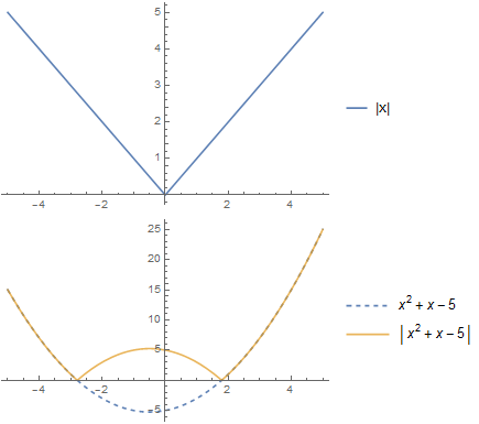 Plot of the absolute value function.