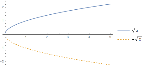 Plot of the square root function.