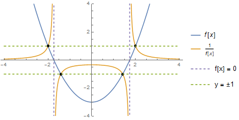 The graph of a function and its reciprocal.