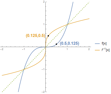 Examples of the graph of an inverse function.