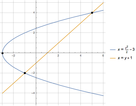 Example 6 integrating on the y-axis.